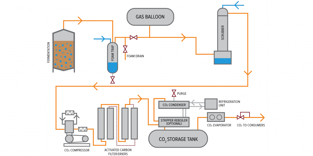 Looking Closer at CO2 Recovery at Your Brewery First Key Consulting