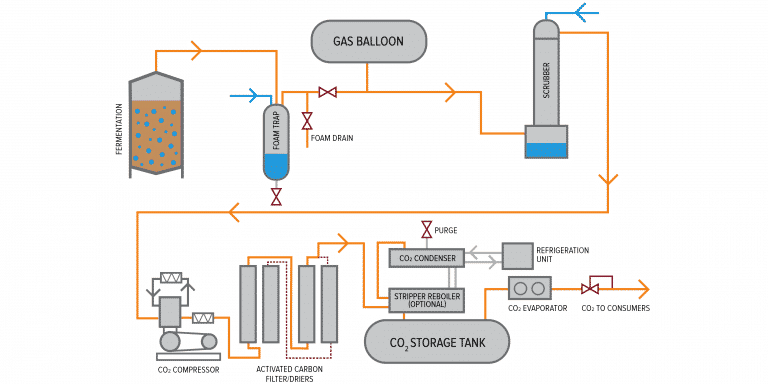 Looking Closer at CO2 Recovery at Your Brewery - First Key Consulting