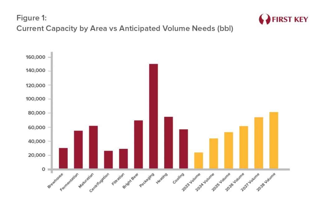 brewery capacity modeling